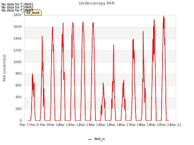 plot of Undercanopy PAR