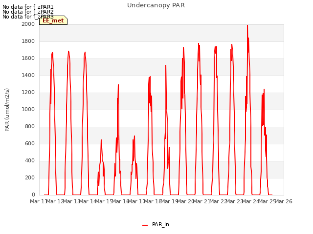 plot of Undercanopy PAR