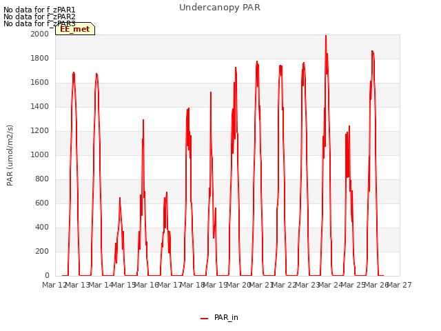 plot of Undercanopy PAR