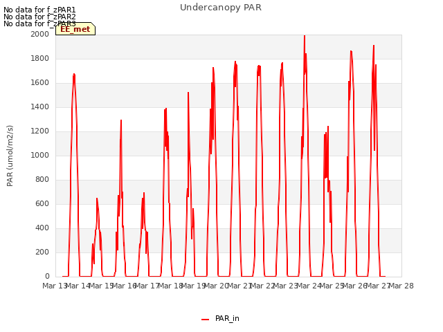 plot of Undercanopy PAR