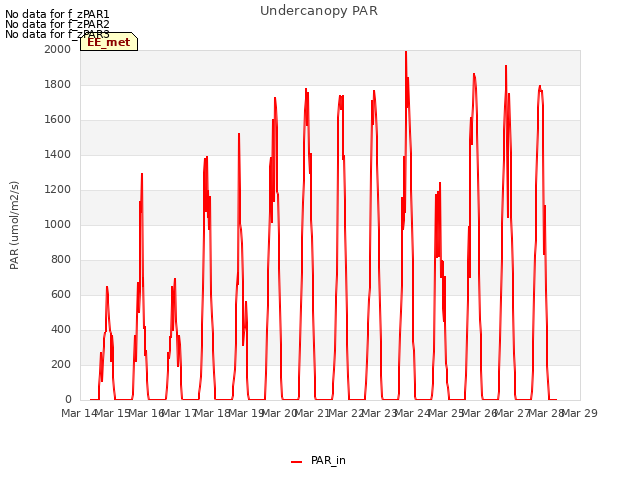 plot of Undercanopy PAR