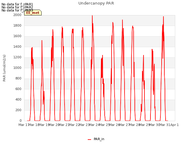 plot of Undercanopy PAR