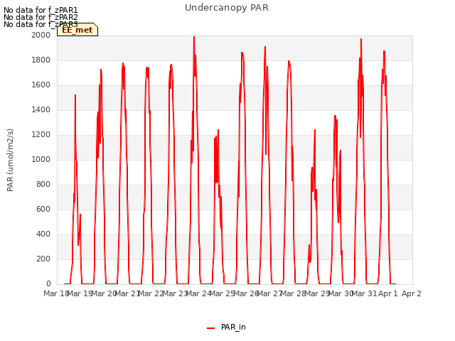 plot of Undercanopy PAR