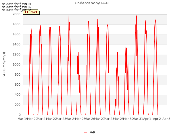 plot of Undercanopy PAR