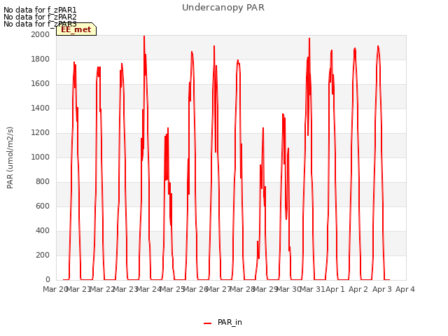 plot of Undercanopy PAR