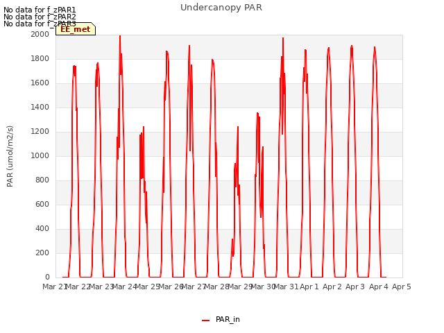 plot of Undercanopy PAR