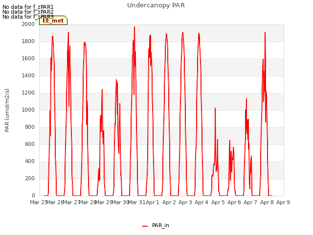 plot of Undercanopy PAR