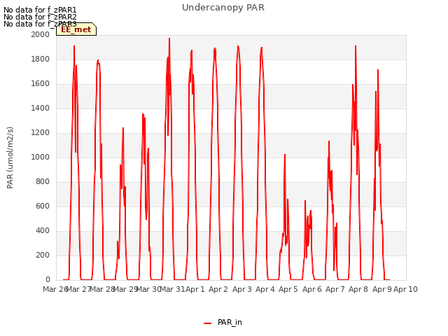 plot of Undercanopy PAR