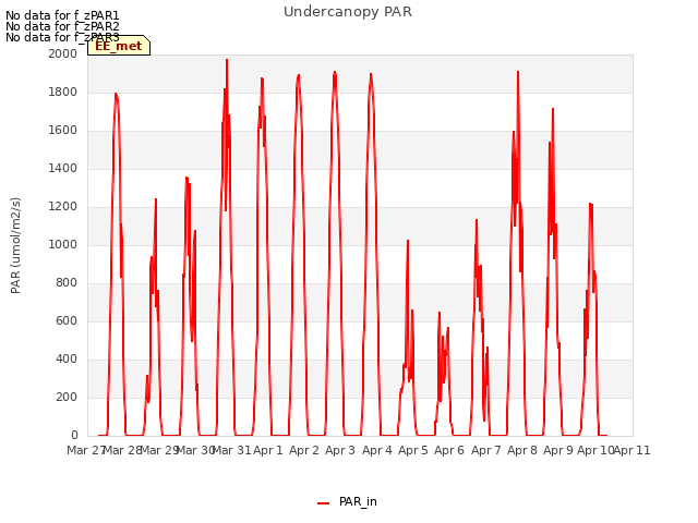 plot of Undercanopy PAR