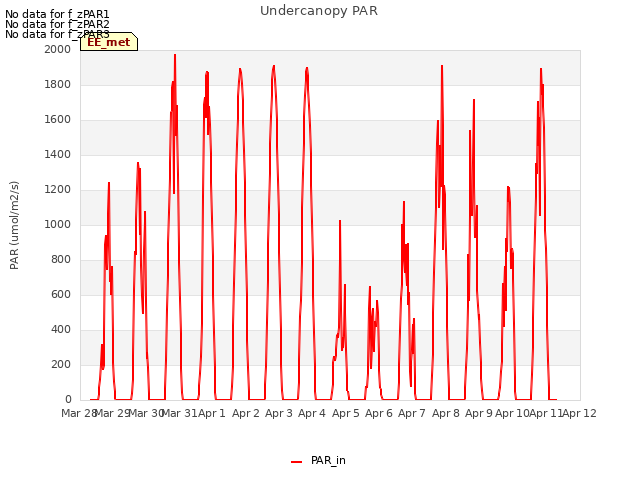 plot of Undercanopy PAR