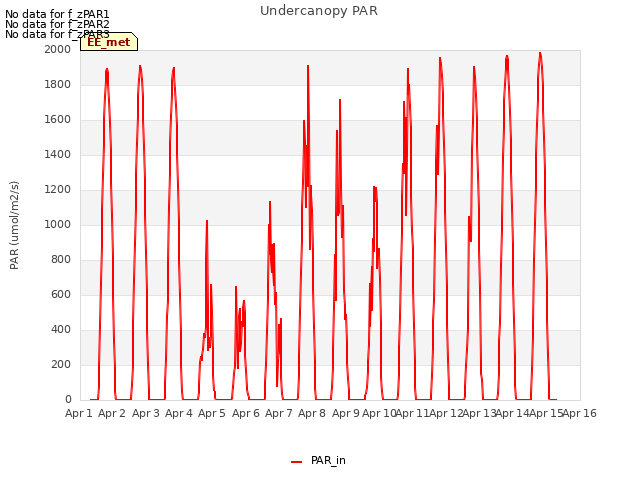 plot of Undercanopy PAR