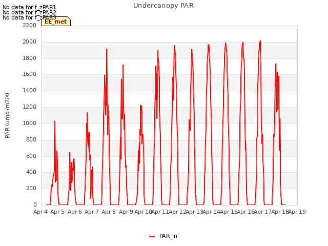 plot of Undercanopy PAR