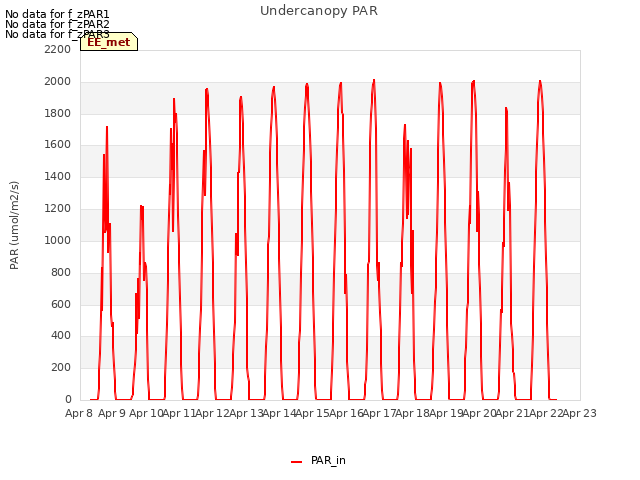 plot of Undercanopy PAR