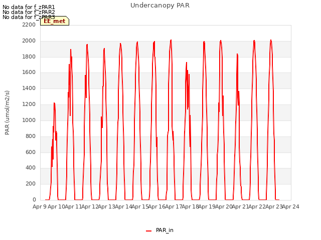 plot of Undercanopy PAR