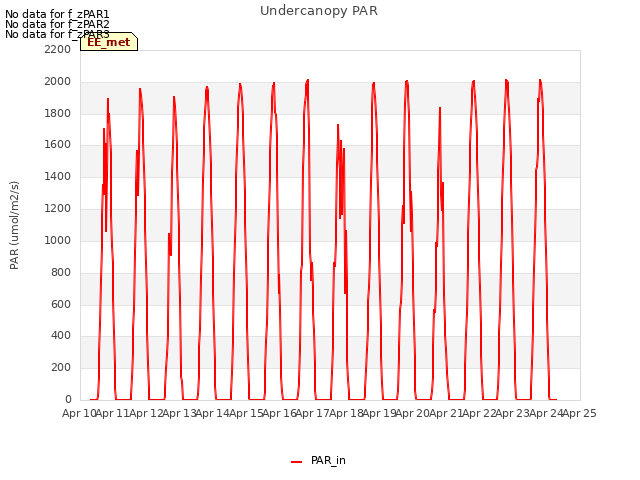 plot of Undercanopy PAR