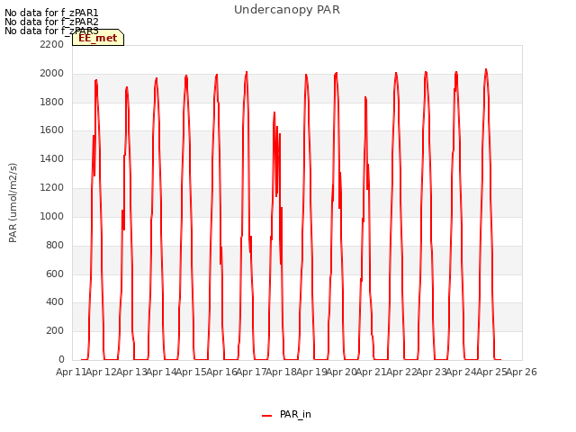 plot of Undercanopy PAR