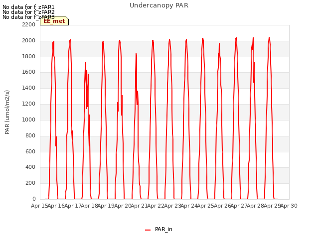 plot of Undercanopy PAR