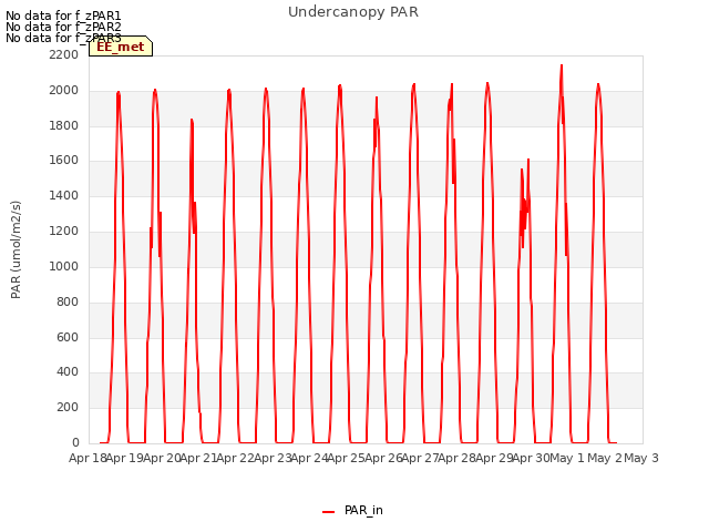 plot of Undercanopy PAR