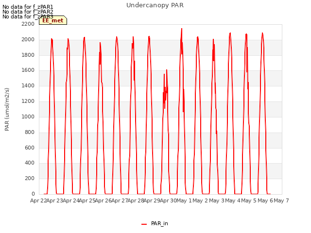 plot of Undercanopy PAR