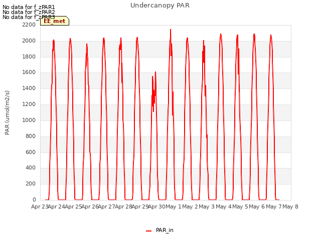 plot of Undercanopy PAR