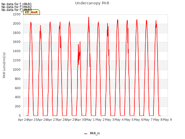 plot of Undercanopy PAR