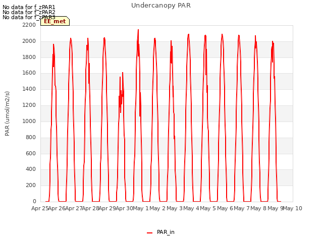 plot of Undercanopy PAR