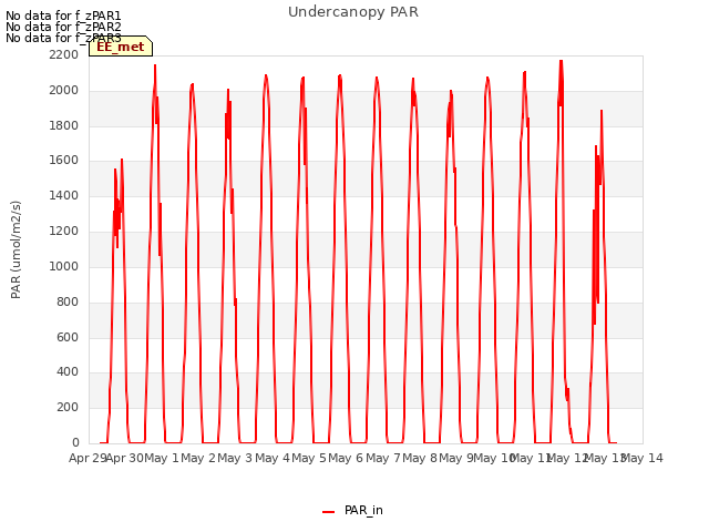 plot of Undercanopy PAR