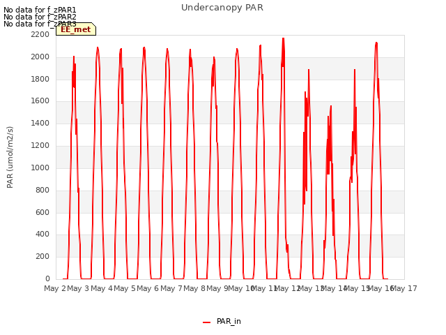 plot of Undercanopy PAR