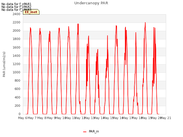 plot of Undercanopy PAR