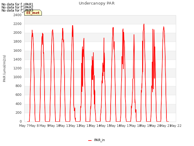 plot of Undercanopy PAR