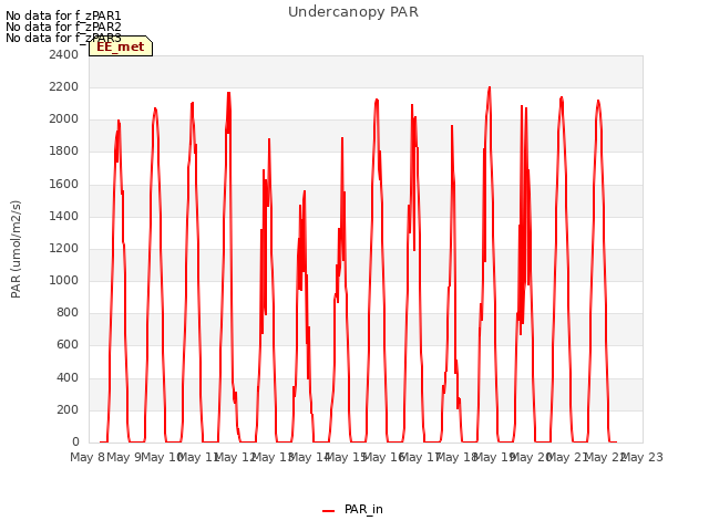 plot of Undercanopy PAR