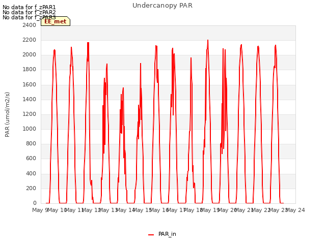 plot of Undercanopy PAR