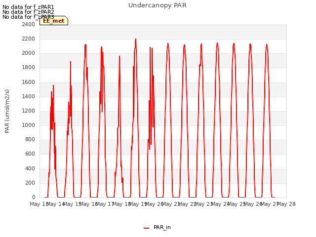 plot of Undercanopy PAR