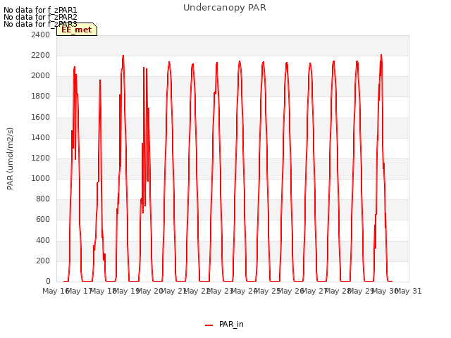 plot of Undercanopy PAR