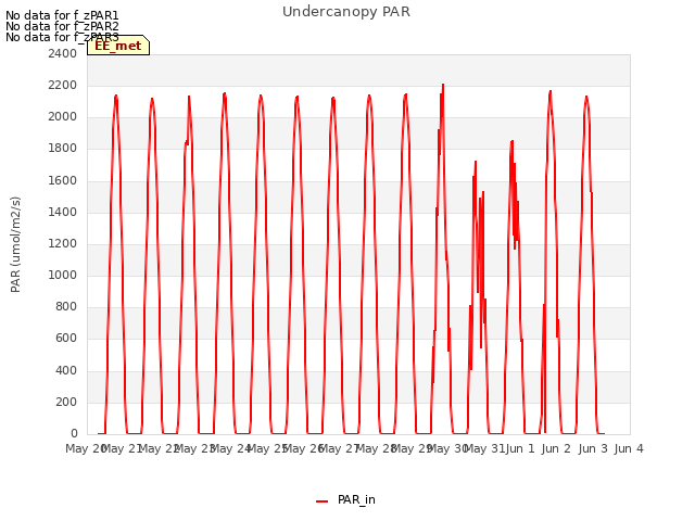 plot of Undercanopy PAR