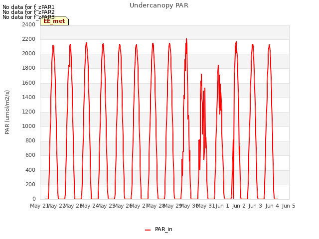 plot of Undercanopy PAR