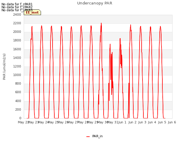 plot of Undercanopy PAR