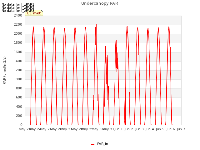 plot of Undercanopy PAR