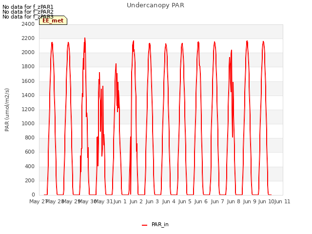 plot of Undercanopy PAR