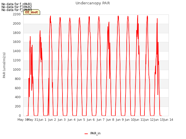 plot of Undercanopy PAR