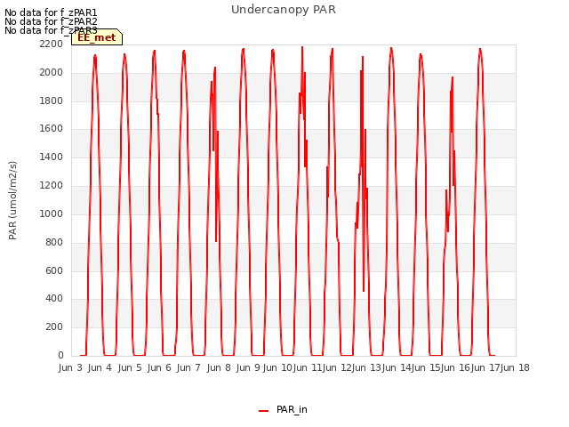 plot of Undercanopy PAR