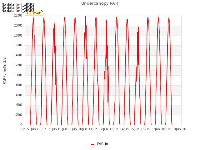 plot of Undercanopy PAR