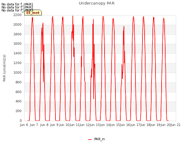 plot of Undercanopy PAR