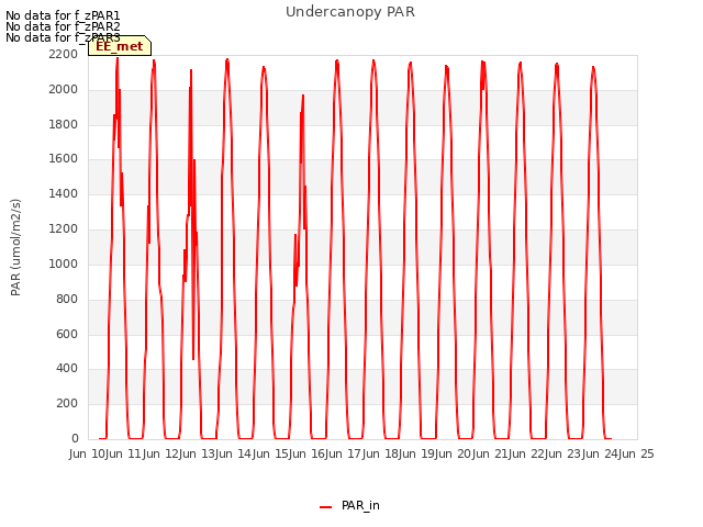 plot of Undercanopy PAR