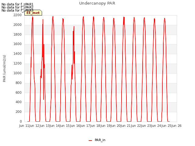plot of Undercanopy PAR