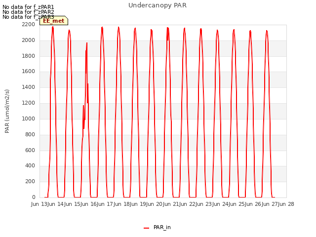 plot of Undercanopy PAR