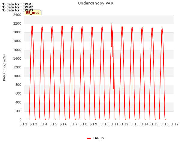 plot of Undercanopy PAR