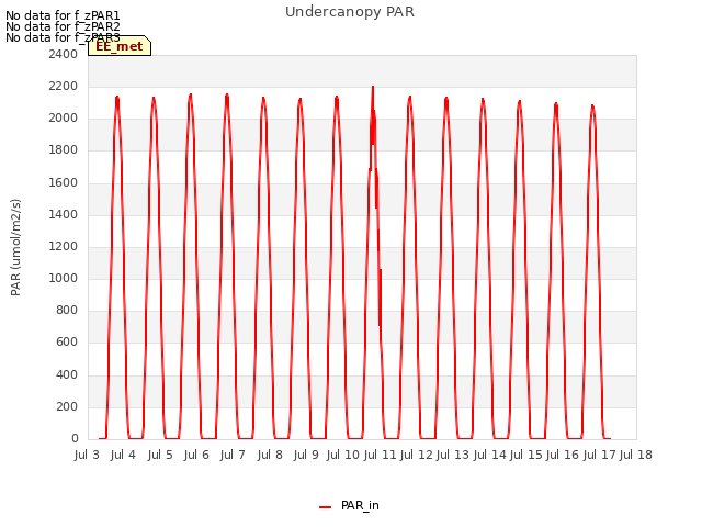 plot of Undercanopy PAR