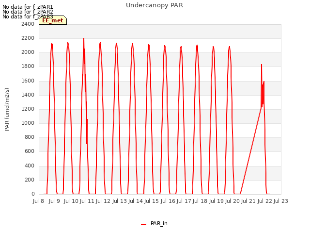 plot of Undercanopy PAR