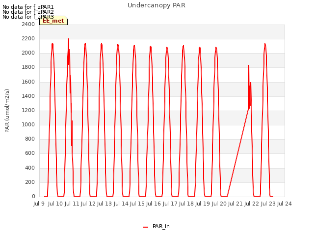plot of Undercanopy PAR